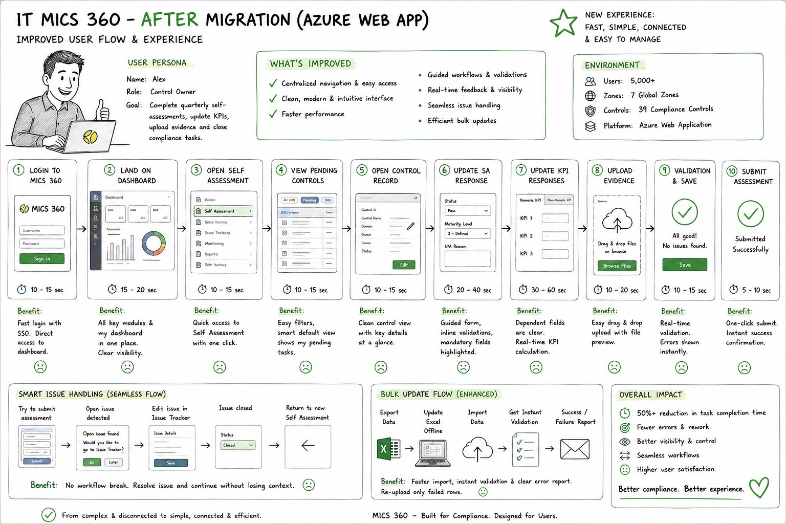 The same ten step self assessment flow after migration, on the new web app, with single sign on, a unified dashboard, guided forms, real time validation, and one click submission.