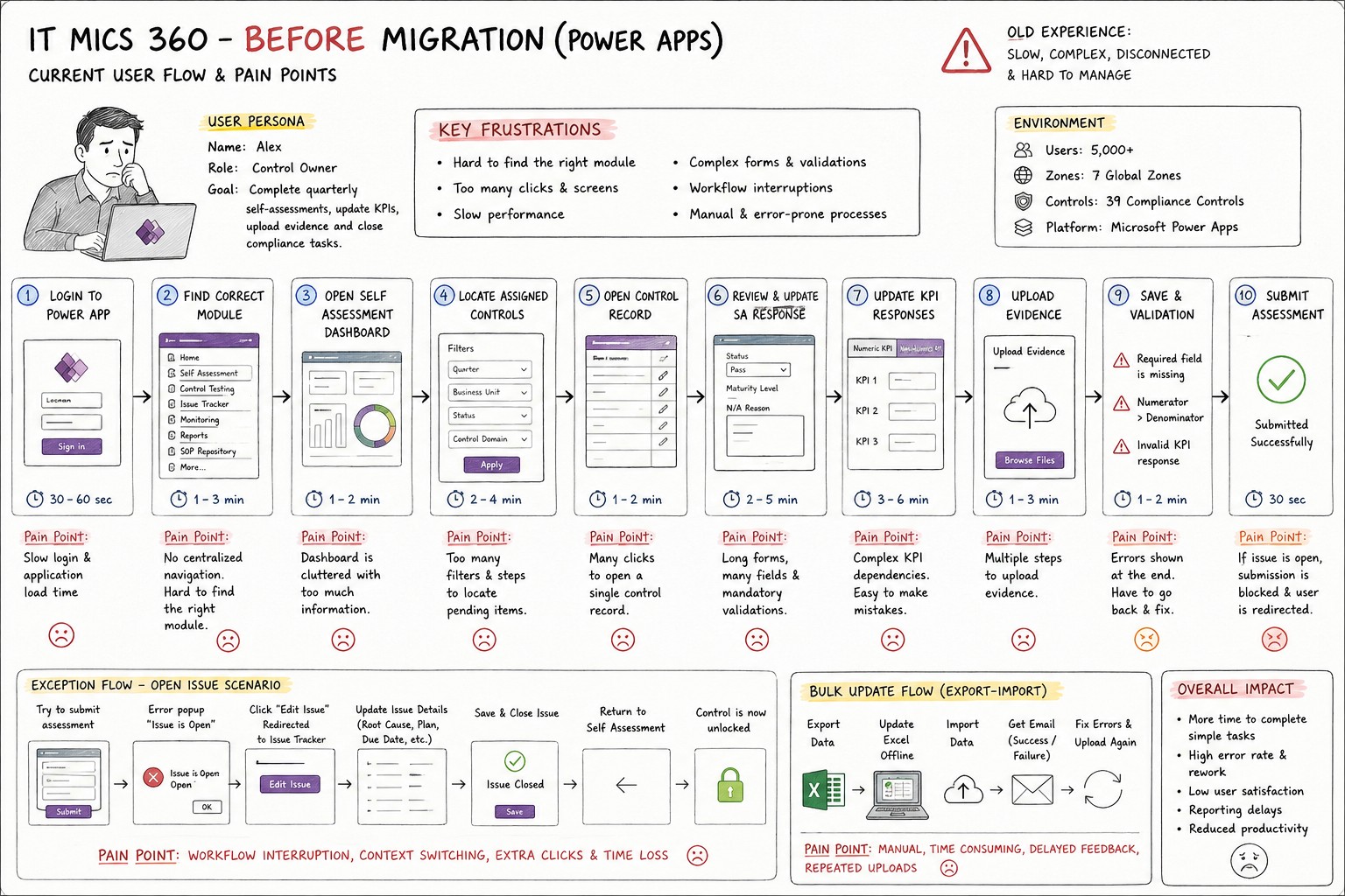 The ten step self assessment flow before migration, in Power Apps, with pain points noted at each step: slow login, no centralized navigation, cluttered dashboard, complex KPI dependencies, and errors shown only at the end.