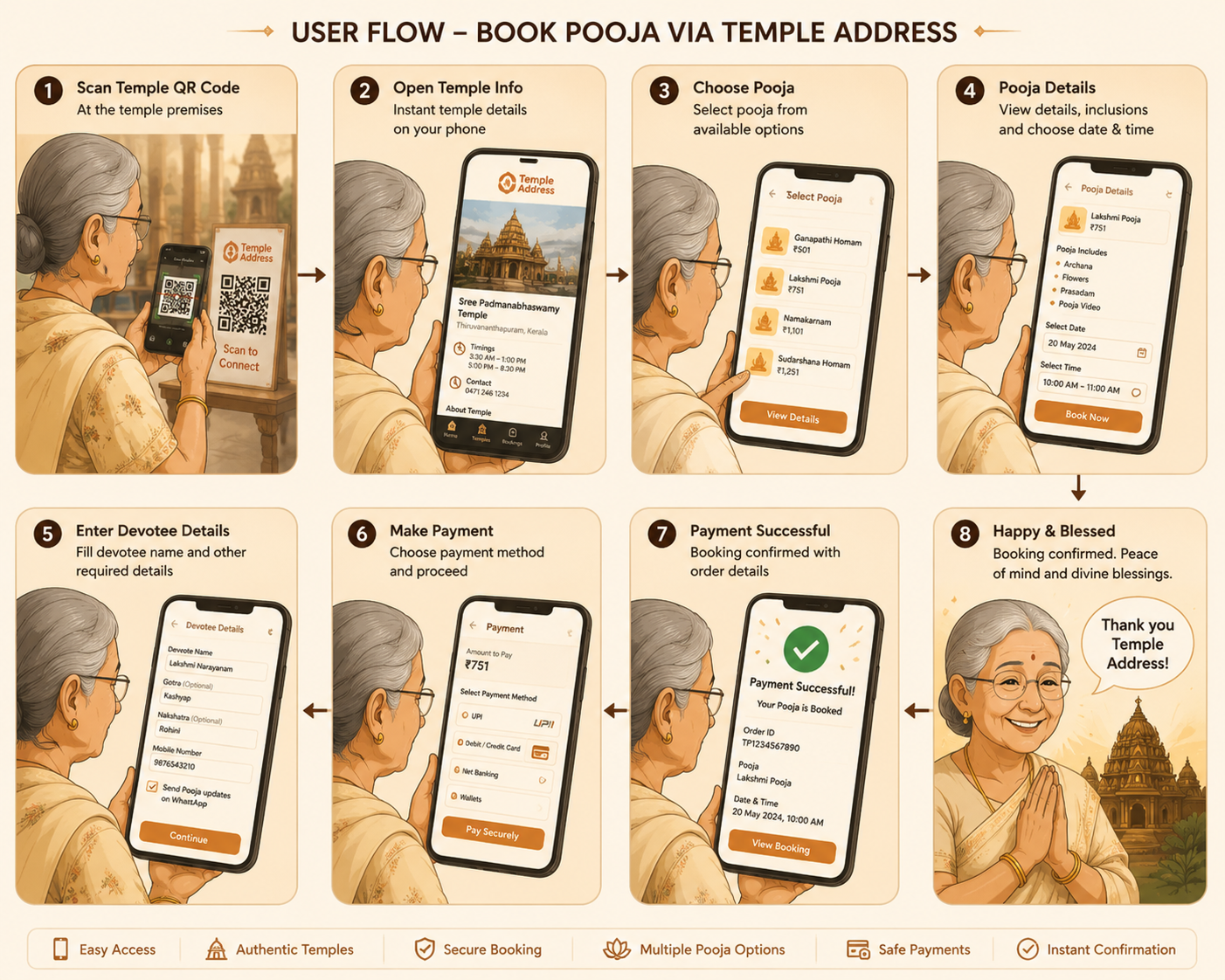 Booking a pooja via TempleAddress: scan the temple QR, open the temple page, choose a pooja, enter devotee details, pay, and get confirmation — eight calm steps ending happy and blessed.