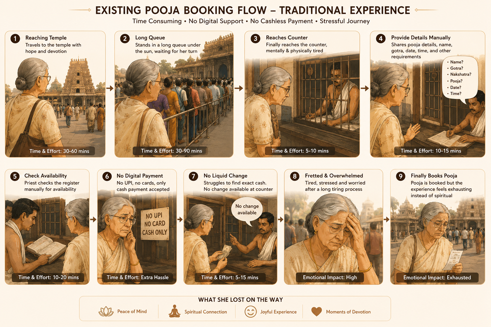 The existing pooja booking journey for a 55+ devotee: travel to the temple, wait in a long queue, give details by hand, no digital payment — nine effort-heavy steps ending in exhaustion.